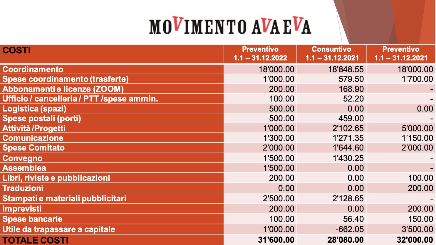 Preventivo 2022 Preventivo 2022