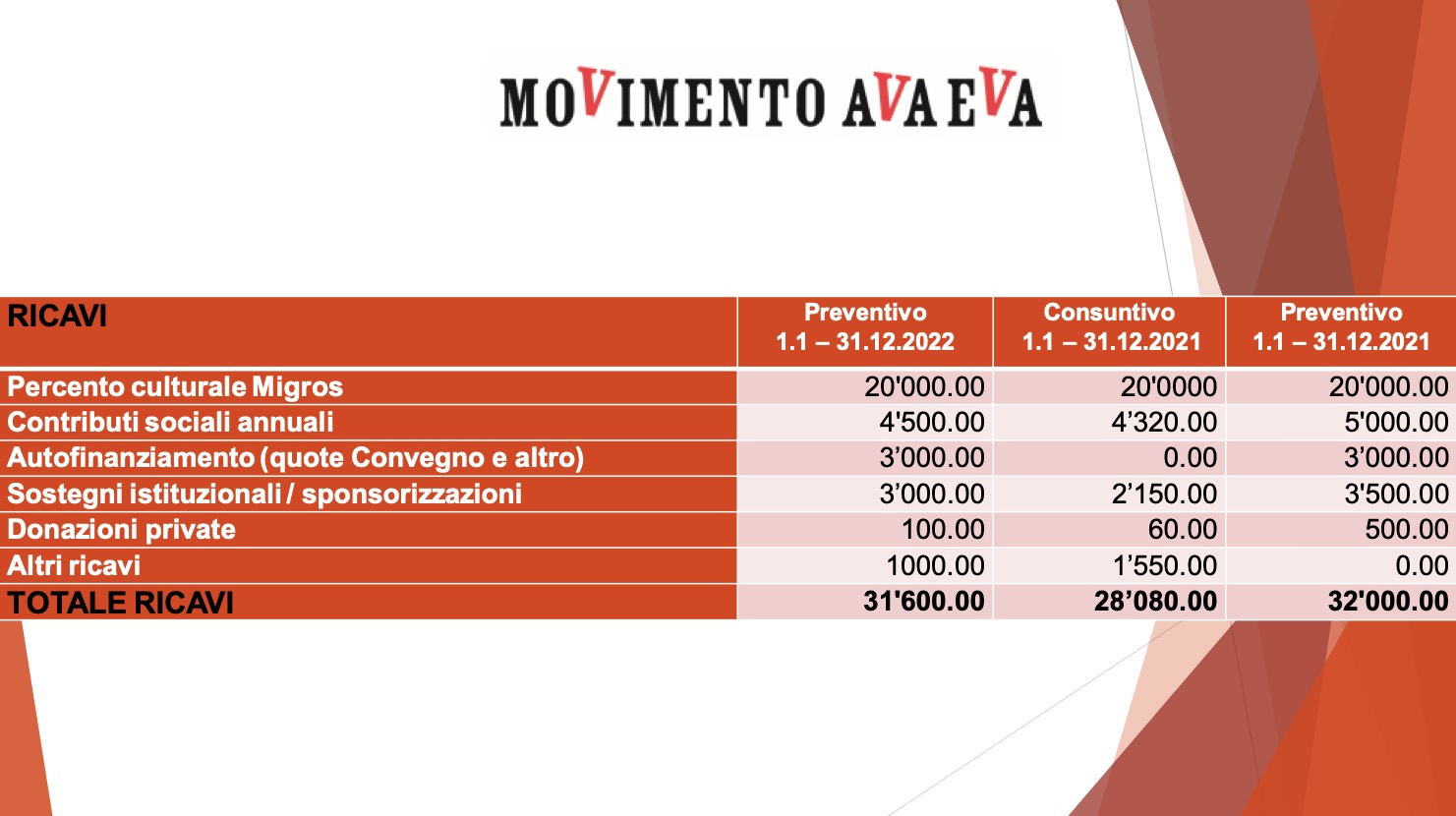 Preventivo 2022 Preventivo 2022